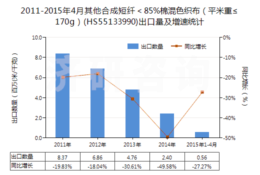 2011-2015年4月其他合成短纖＜85%棉混色織布（平米重≤170g）(HS55133990)出口量及增速統(tǒng)計(jì)